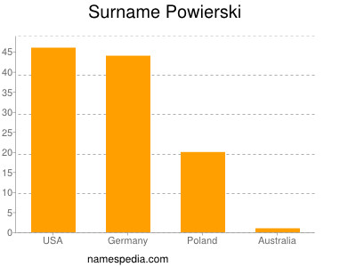 Surname Powierski