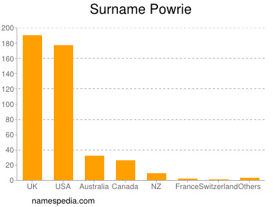 Surname Powrie