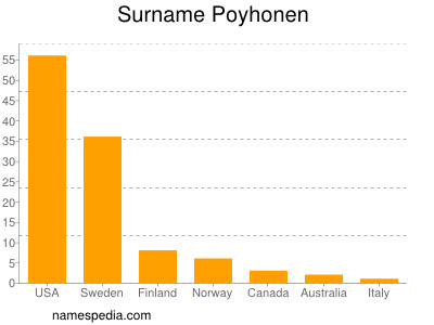 Surname Poyhonen