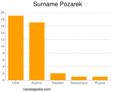 Surname Pozarek