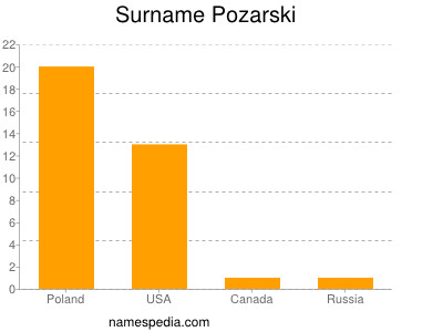 Surname Pozarski