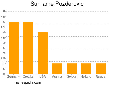 Surname Pozderovic