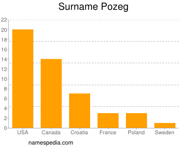 Surname Pozeg