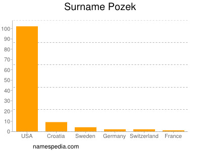 Surname Pozek