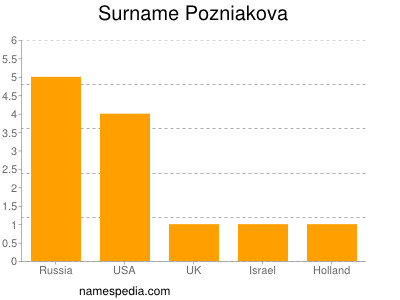 Surname Pozniakova