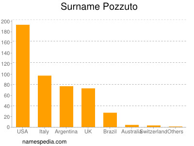 Surname Pozzuto