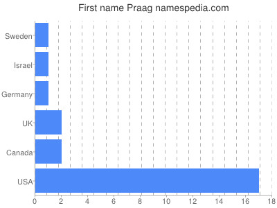 Given name Praag