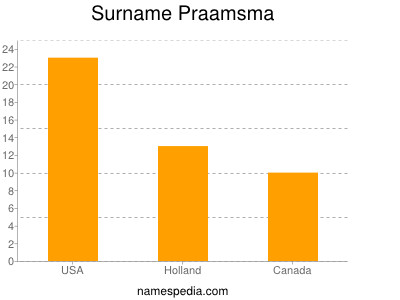 Surname Praamsma