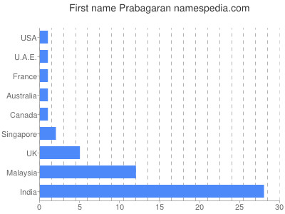 Given name Prabagaran
