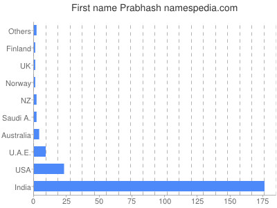 Given name Prabhash