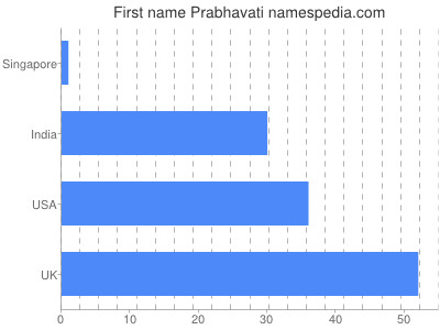 Given name Prabhavati