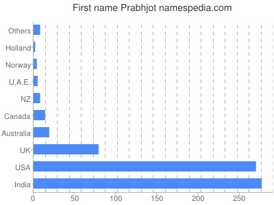 Given name Prabhjot
