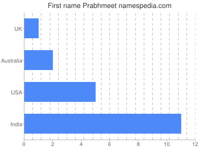 Given name Prabhmeet