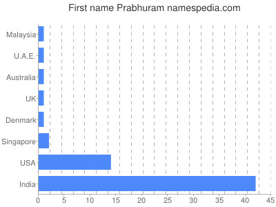 Given name Prabhuram