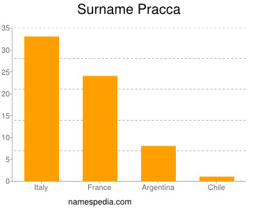 Surname Pracca