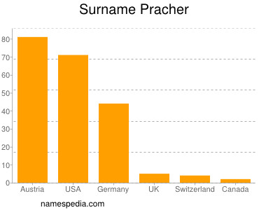 Surname Pracher
