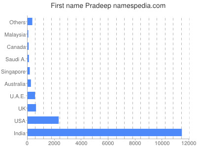 Given name Pradeep