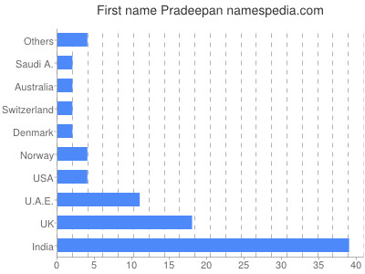 Given name Pradeepan