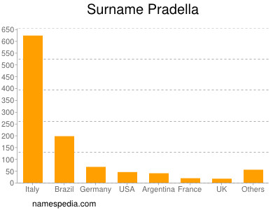 Surname Pradella