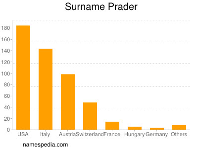 Surname Prader