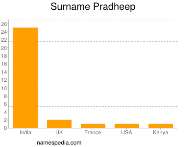 Surname Pradheep