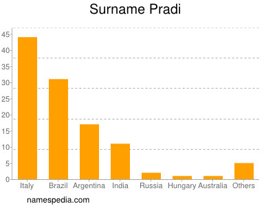 Surname Pradi