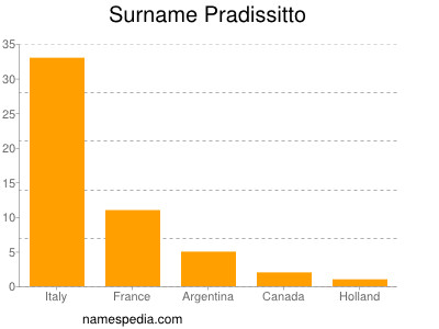 Surname Pradissitto
