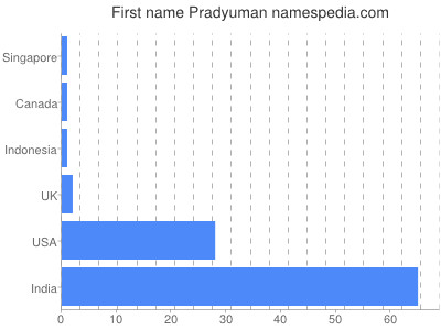 Given name Pradyuman