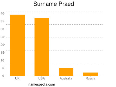 Surname Praed