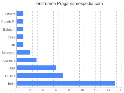 Given name Praga