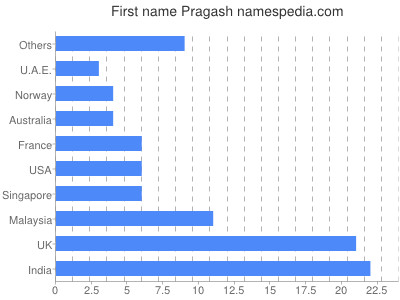 Given name Pragash