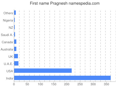 Given name Pragnesh