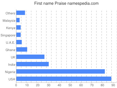 Given name Praise