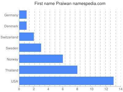 Given name Praiwan