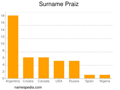 Surname Praiz