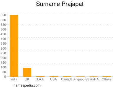 Surname Prajapat