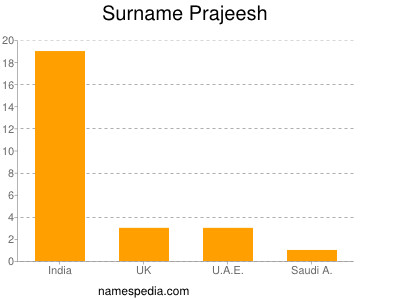 Surname Prajeesh