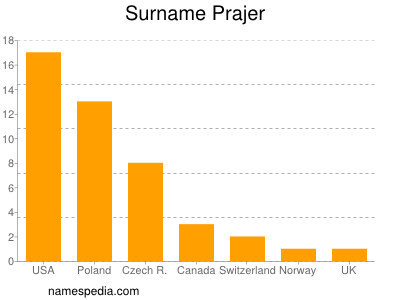 Surname Prajer