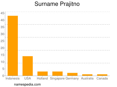 Surname Prajitno