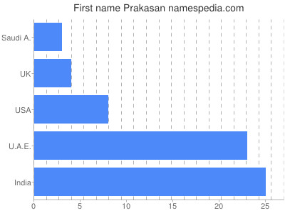 Given name Prakasan