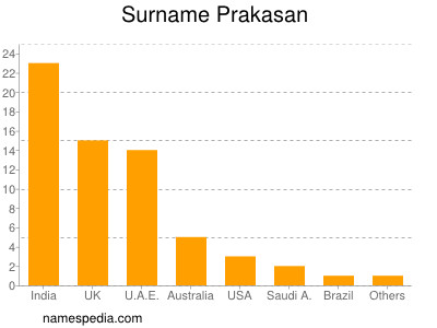 Surname Prakasan
