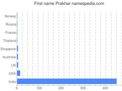Given name Prakhar