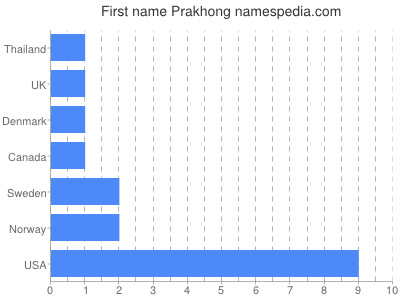 Given name Prakhong