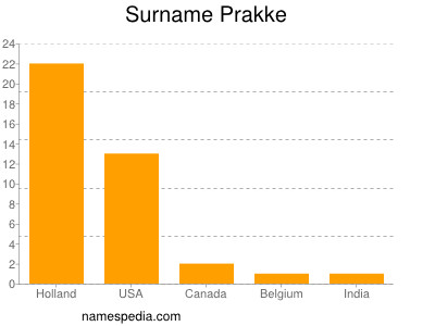 Surname Prakke