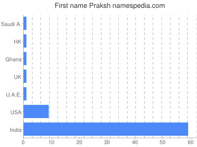 Given name Praksh