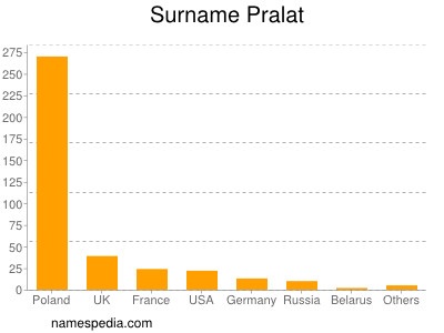 Surname Pralat