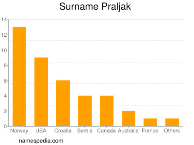 Surname Praljak