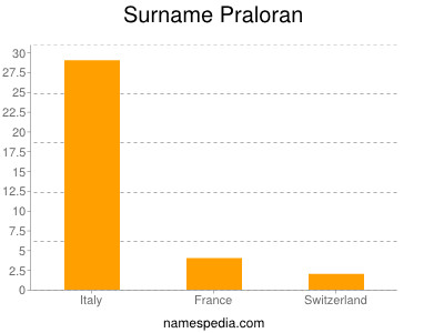 Surname Praloran