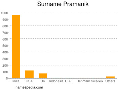Surname Pramanik