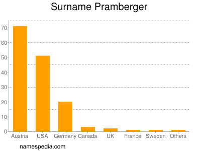 Surname Pramberger